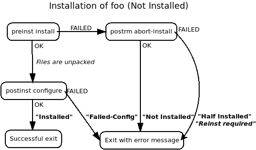 Installing a package that was not previously installed